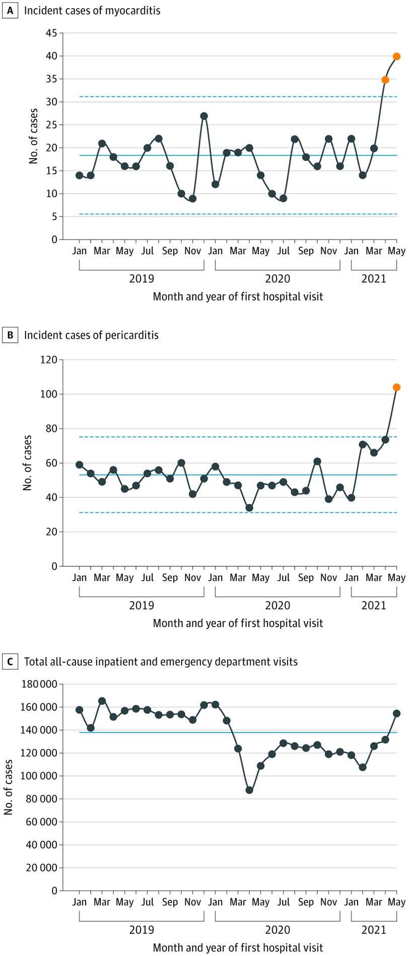 Monthly Number of Inpatient and Emergency Department Cases of Myocarditis and Pericarditis at 40 Hospitals in the Western US