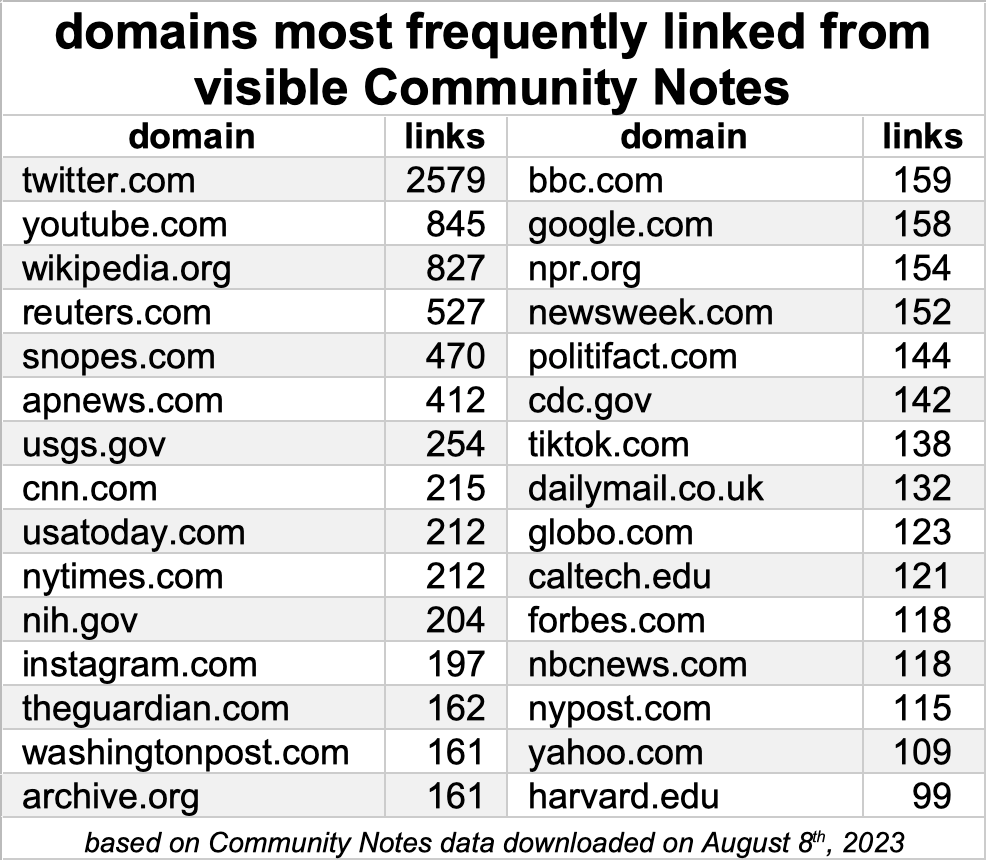 table of websites most frequently cited in visible Community Notes