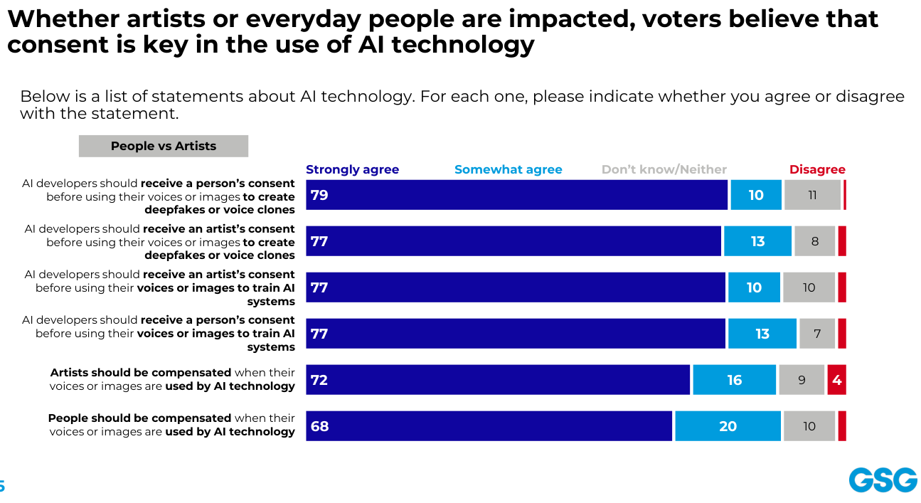 Slide showing the percentage of survey responses to 6 statements about AI technology and whether people should have consent or compensation rights. 68%-79% of respondents 'Strongly agree' with the 6 statements. At least 88% either Strongly Agree or Somewhat Agree with all 6 statements.