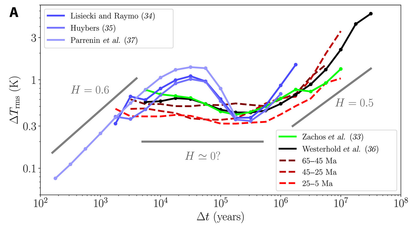 _Figure 3A from [Arnscheidt and Rothman 2022](https://doi.org/10.1126/sciadv.adc9241) “Presence or absence of stabilizing Earth system feedbacks on different time scales”. Root mean square temperature fluctuations at different time scales: in the interval from a few thousand to a few hundred thousand years, temperature fluctuations do not increase with time indicating some stabilizing mechanism(s) in action._