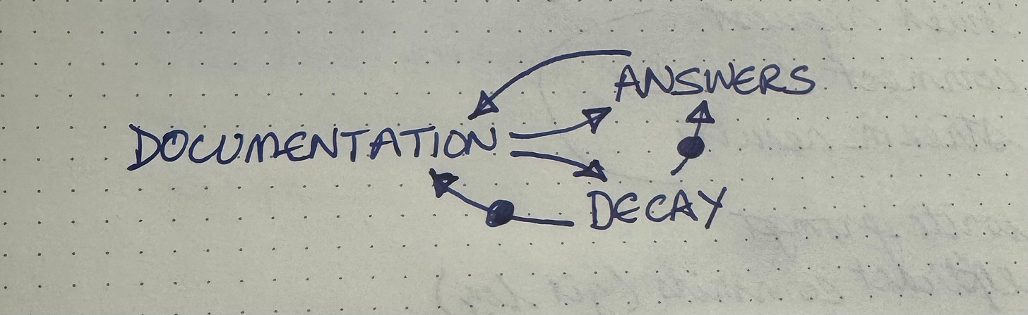 Now more decay leads directly to less documentation as we search for other ways to get answers.