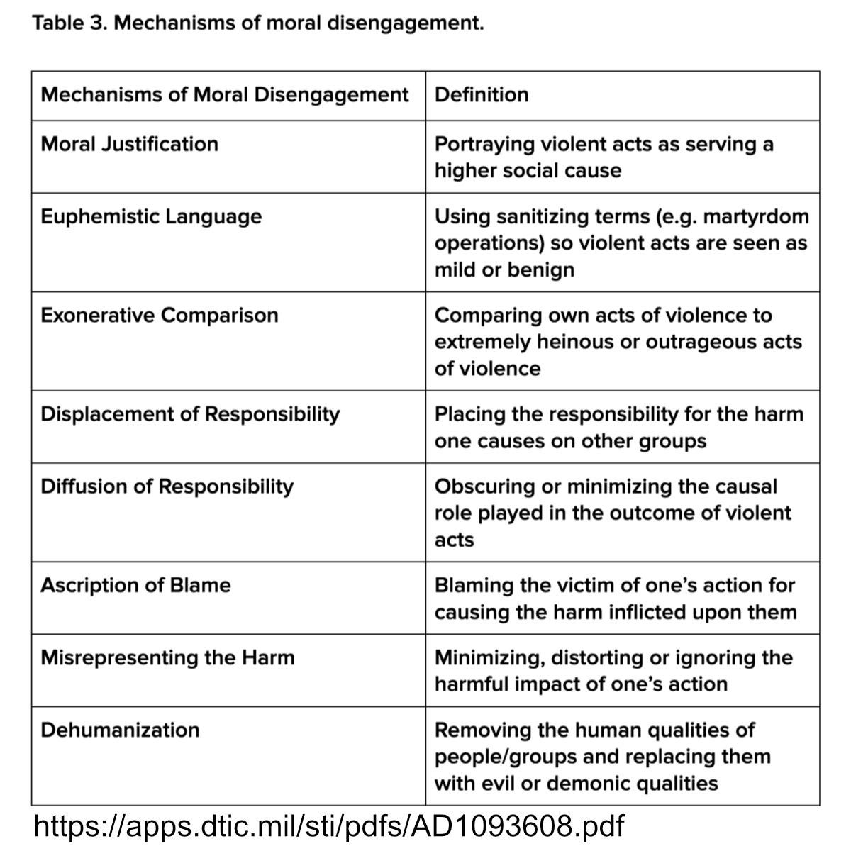 Table 3. Mechanisms of moral disengagement. Definition Moral Justification Portraying violent acts as serving a higher social cause Euphemistic Language Using sanitizing terms (e.g. martyrdom operations) so violent acts are seen as mild or benign Exonerative Comparison Comparing own acts of violence to extremely heinous or outrageous acts of violence Displacement of Responsibility Placing the responsibility for the harm one causes on other groups Diffusion of Responsibility Obscuring or minimizing the causal role played in the outcome of violent acts Ascription of Blame Blaming the victim of one’s action for causing the harm inflicted upon them Misrepresenting the Harm Minimizing, distorting or ignoring the harmful impact of one’s action Dehumanization Removing the human qualities of people/groups and replacing them with evil or demonic qualities https://apps.dtic.mil/sti/pdfs/AD1093608.pdf 