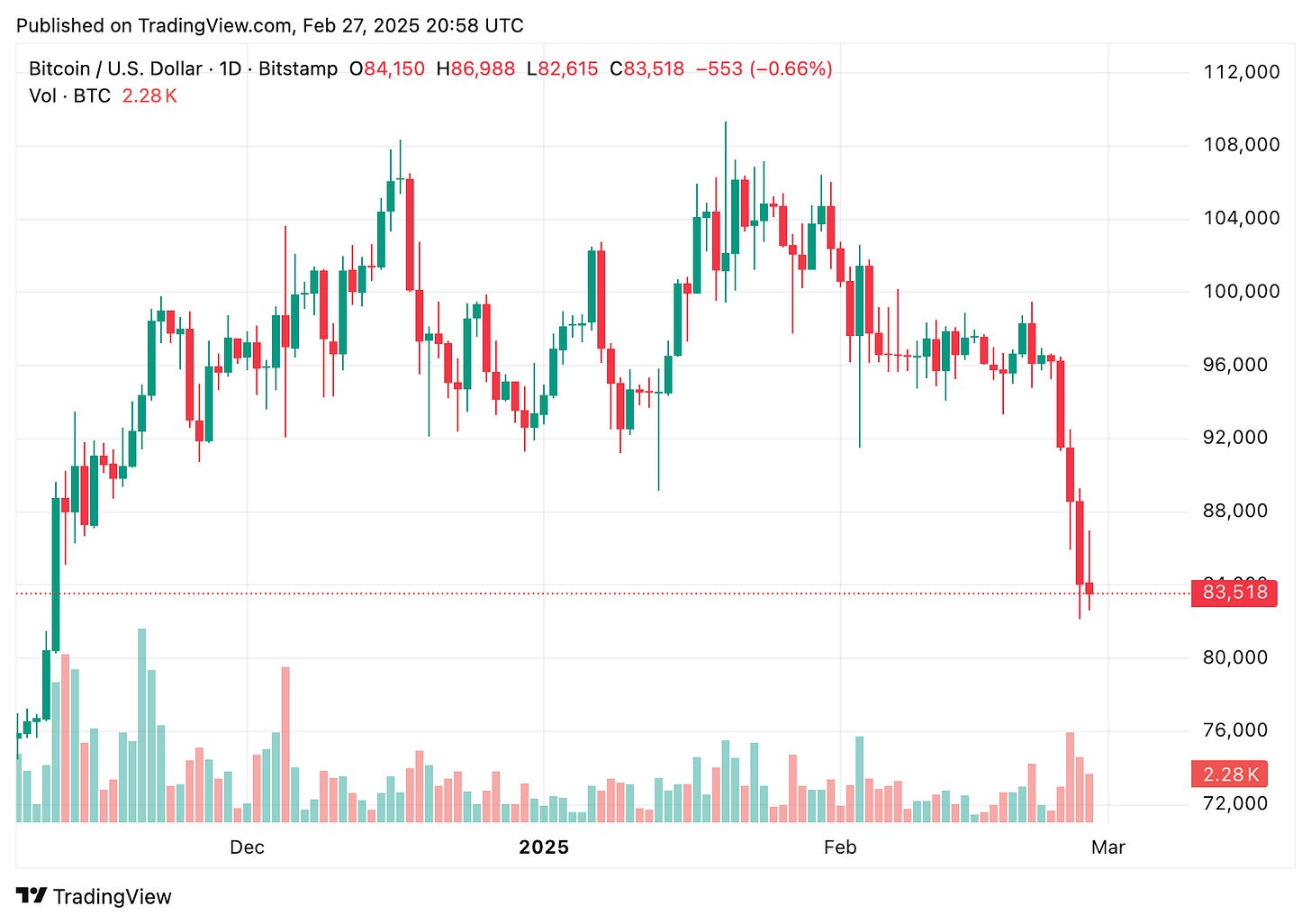 TradingView chart