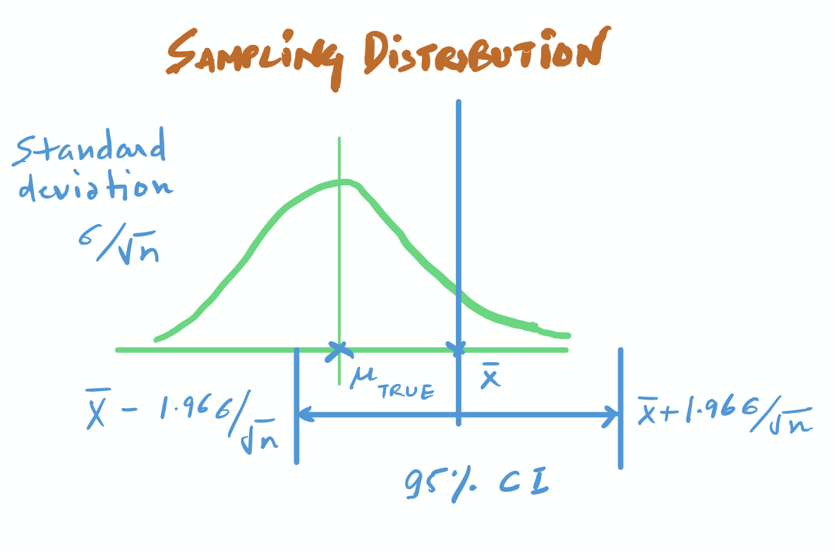 <strong>Casting a net</strong> around the sample mean to capture the true population mean