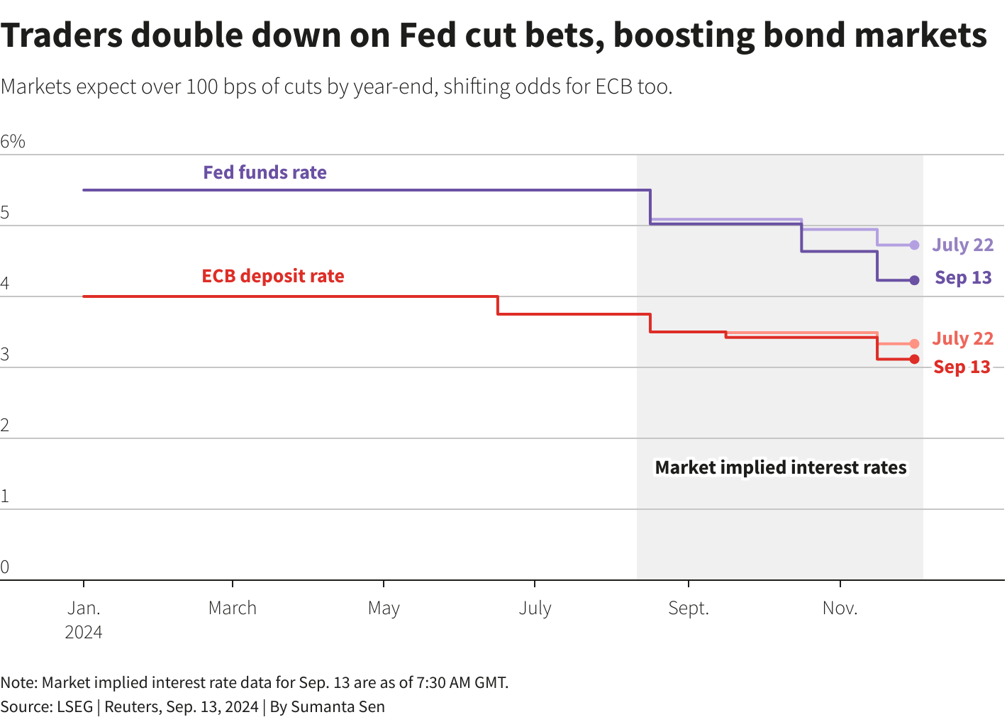 Line chart showing the Fed rate and the ECB deposit rate and the market implied rates for both for July 22 and Sep. 13.