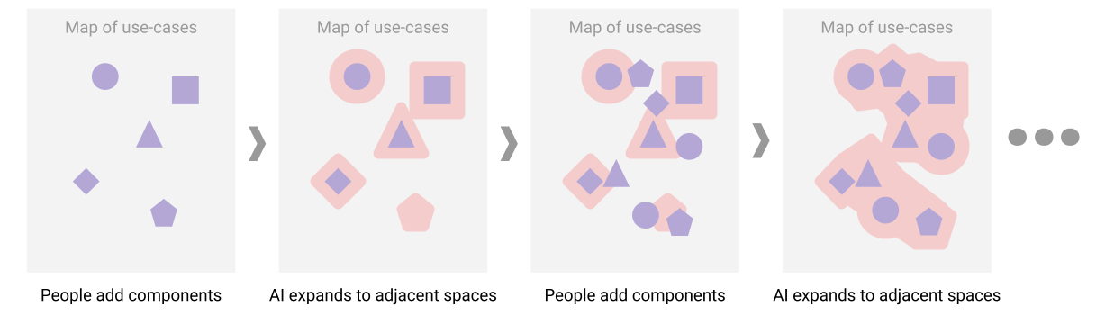 Map of use-cases, getting denser as people and AI collaborate