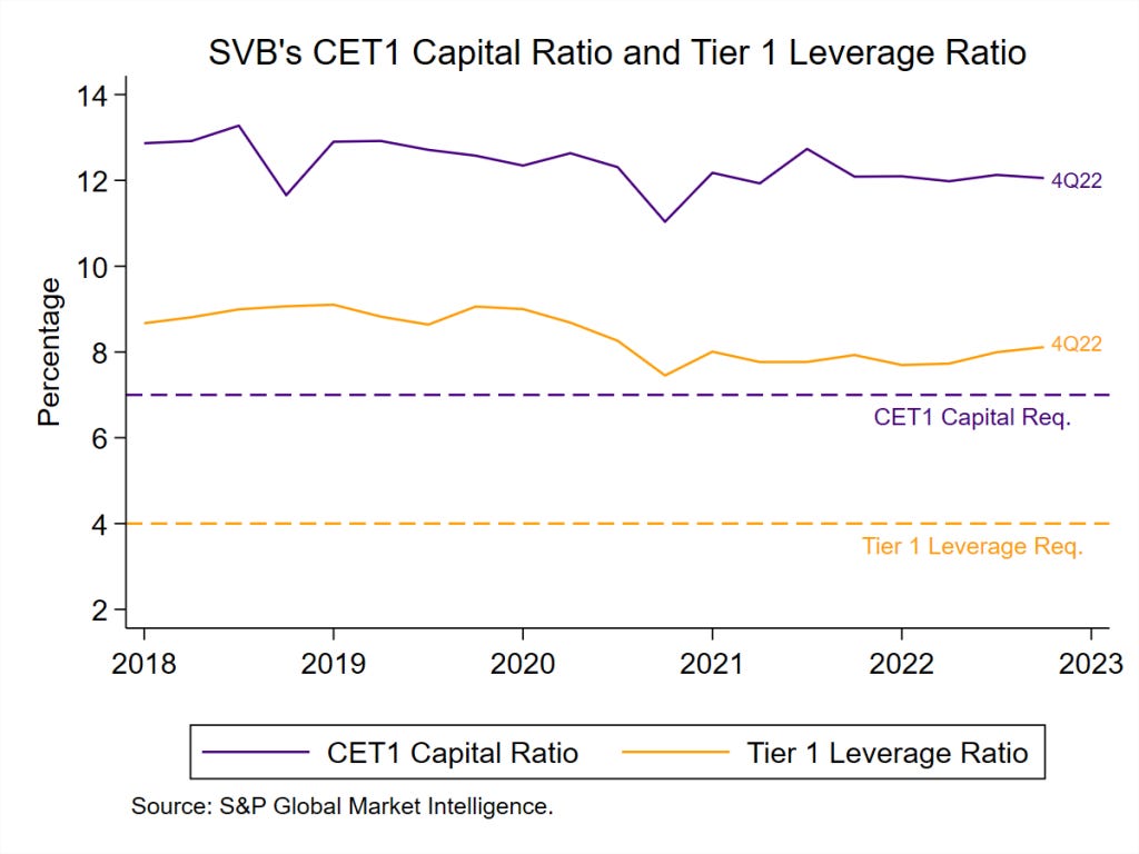 SVB's CET1 Capital Ratio and Tier 1 Leverage Ratio