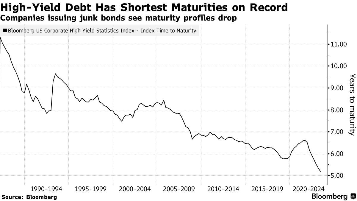 High-Yield Debt Has Shortest Maturities on Record | Companies issuing junk bonds see maturity profiles drop