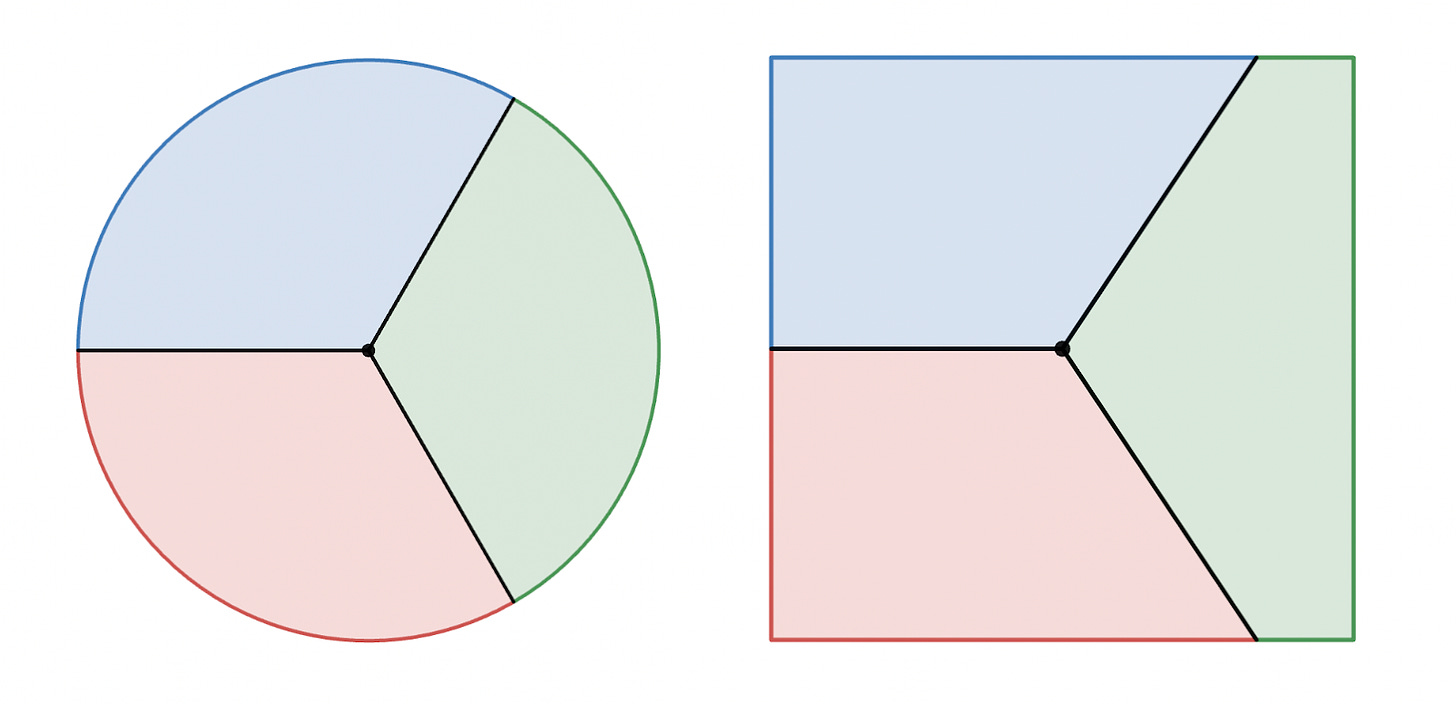 Left: A circle split into thirds by three equally spaced radial cuts. Right: A square with three cuts emanating from the center. One cut is directly left. The other two cuts are symmetric across the horizontal axis. One goes up and to the right, the other down and to the right. The three regions formed by these cuts have equal area and equal portions of the square's perimeter.