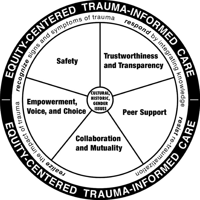 A wheel. Text on the outer ring of the wheel reads, “Equity-centered Trauma-informed Care.” An inner ring reads, “recognize the signs and symptoms of trauma, respond by integrating knowledge, resist re-traumatization, and realize the impact of trauma.” The inside of the wheel is divided into five sections, reading “safety, trustworthiness and transparency, empowerment, voice, and choice, and collaboration and mutuality.” The five sections are joined by a central hub reading “cultural, historic, gender issues.”