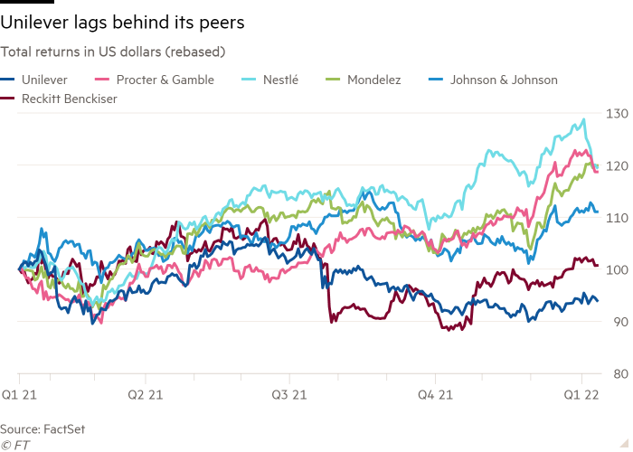 Line chart of total returns in US dollars (rebased) showing Unilever lags behind its peers