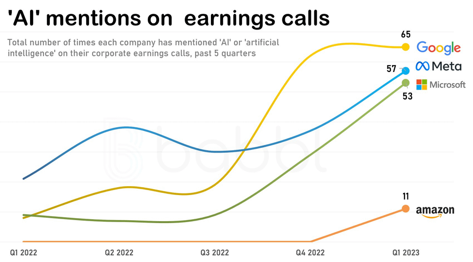 r/wallstreetbets - Number of times AI mentioned on earnings call
