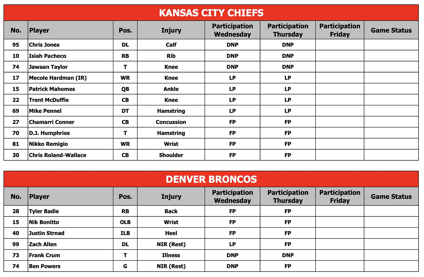 Chiefs and Broncos injury reports