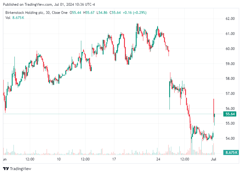 TradingView chart