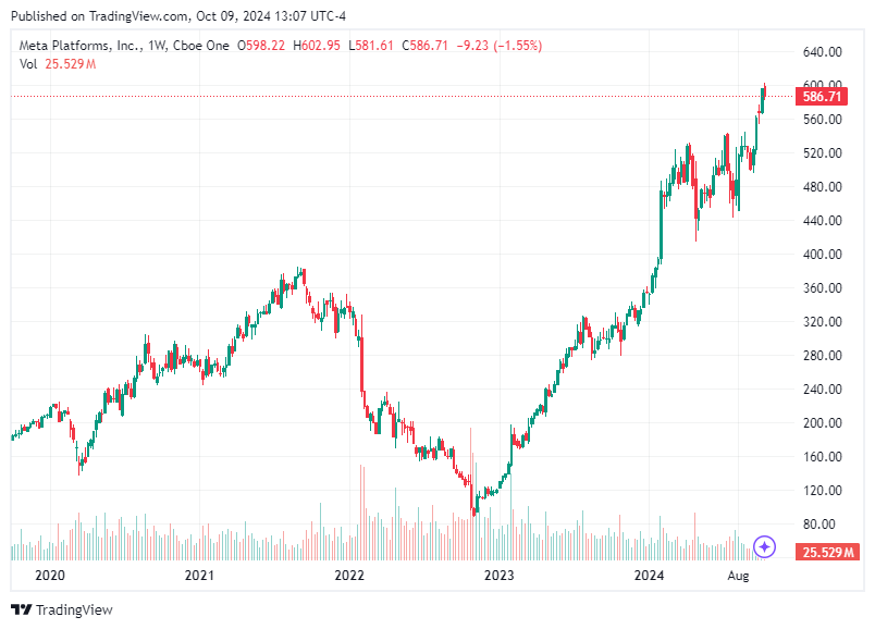 TradingView chart