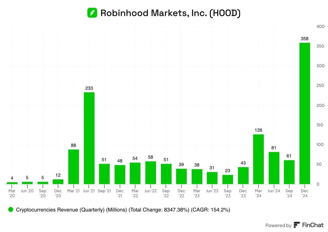 Bar chart showing Robinhood’s quarterly cryptocurrency revenue from 2020 to 2024, with a 700% surge in Q4 2024. (Source: FinChat)