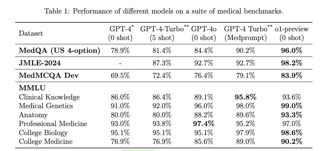 A table of results with a few models from the Medprompt paper