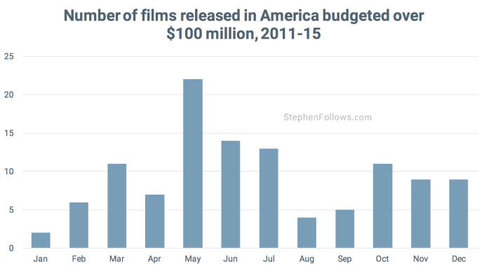 movie release pattern over 100million