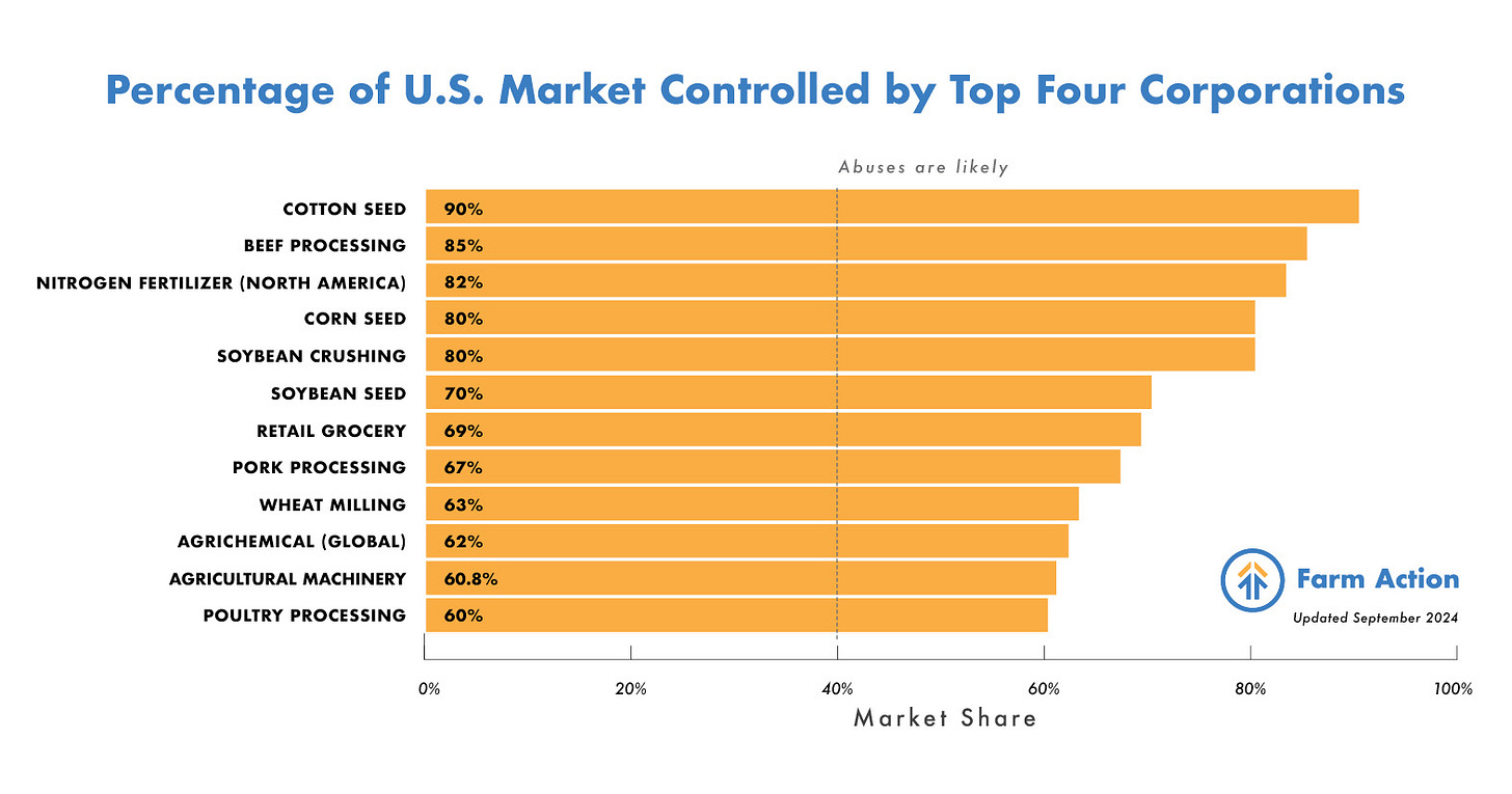 Percentage of U.S. Market Controlled by Four Companies, showing many agricultural sectors are highly concentrated