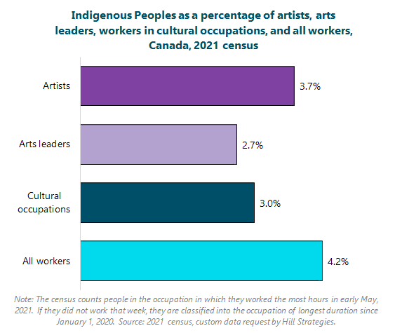 Bar graph of Indigenous Peoples as a percentage of artists, arts leaders, workers in cultural occupations, and all workers, Canada, 2021 census. All workers, 4.2%; Cultural occupations, 3%; Arts leaders, 2.7%; Artists, 3.7%. Note: The census counts people in the occupation in which they worked the most hours in early May, 2021. If they did not work that week, they are classified into the occupation of longest duration since January 1, 2020. Source: 2021 census, custom data request by Hill Strategies.