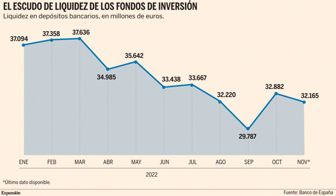 Los fondos españoles tienen 32.200 millones en caja para invertir este año  | Ahorro e Inversión