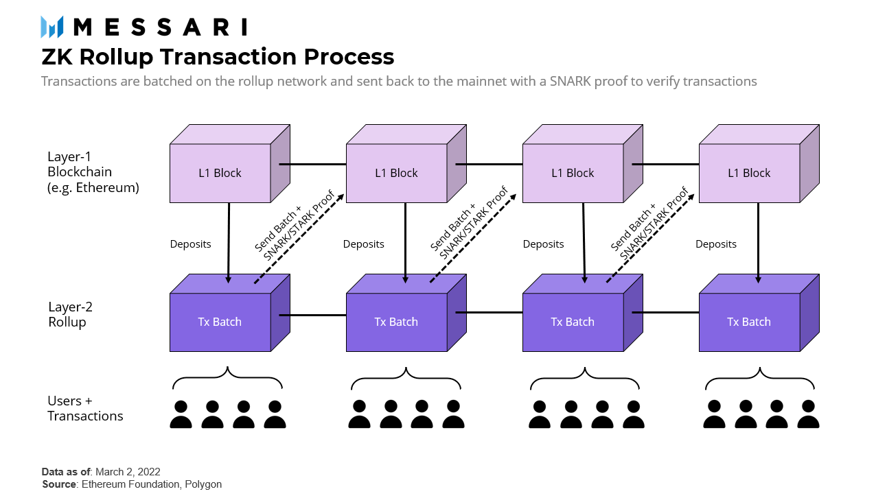 Polygon: A Multi-Sided Approach to ZK Scaling | Messari