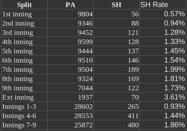 1949 Sacrifice Hits Per Inning