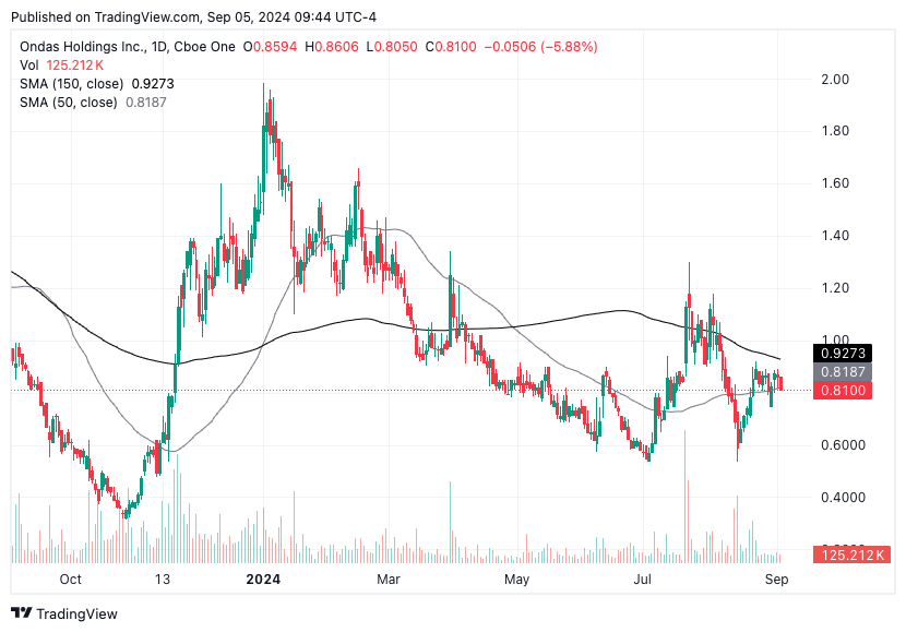 TradingView chart