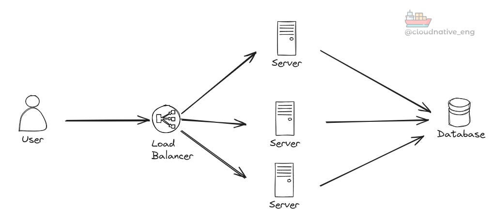 Basic web application with a Load Balancer, 3 web servers and a database