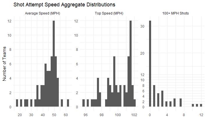 Chart showing histograms of average speed, top speed, and number of 100+ MPH shots by team.
