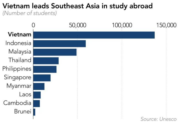 May be an image of map and text that says "Vietnam leads Southeast Asia in study abroad (Number of students) 0 50,000 100,000 150,000 Vietnam Indonesia Malaysia Thailand Philippines Singapore Myanmar Laos Cambodia Brunei Source: Unesco"