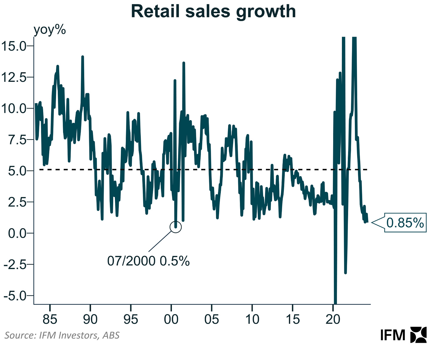 Annual retail sales growth