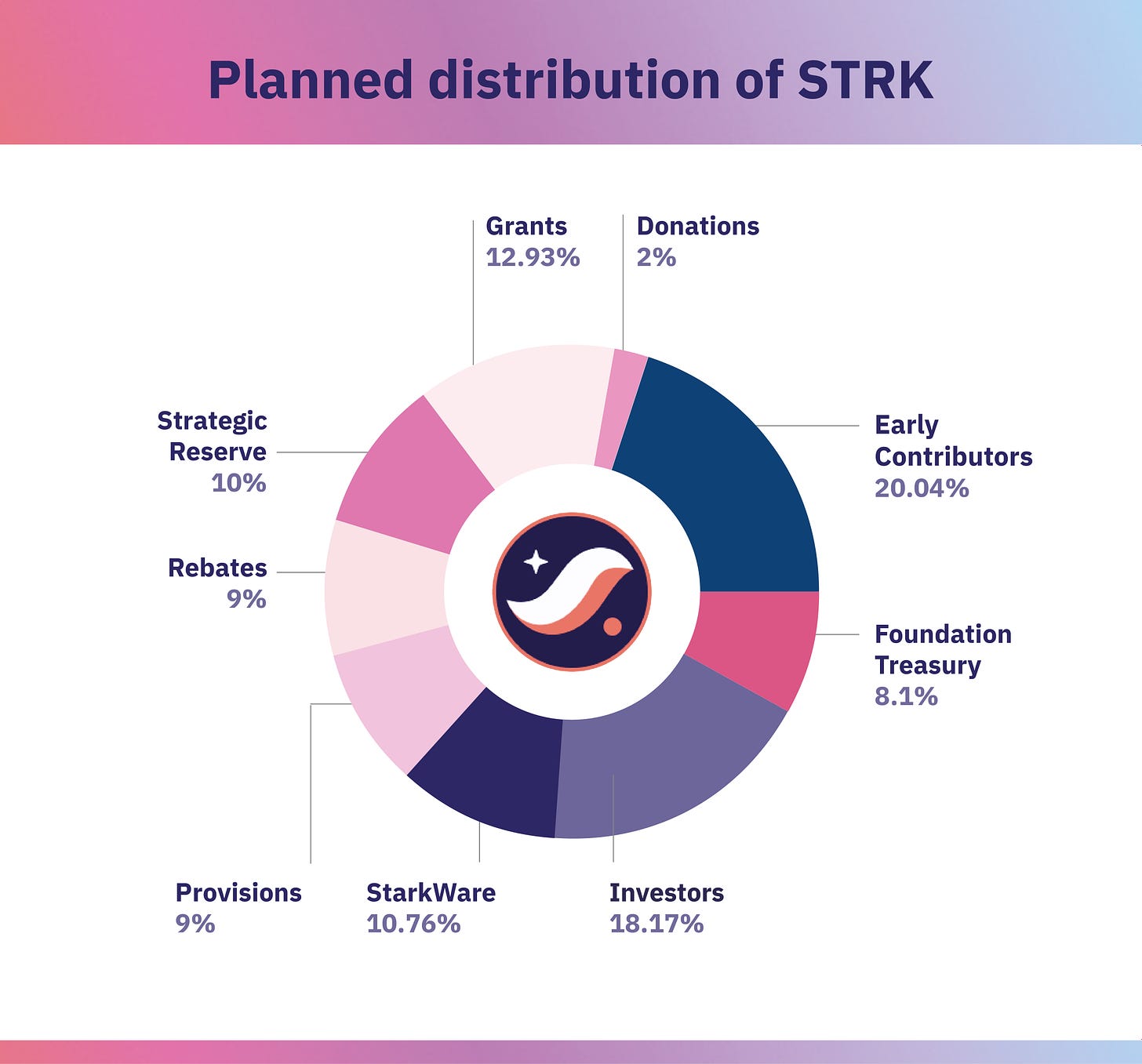 Planned distribution of STRK