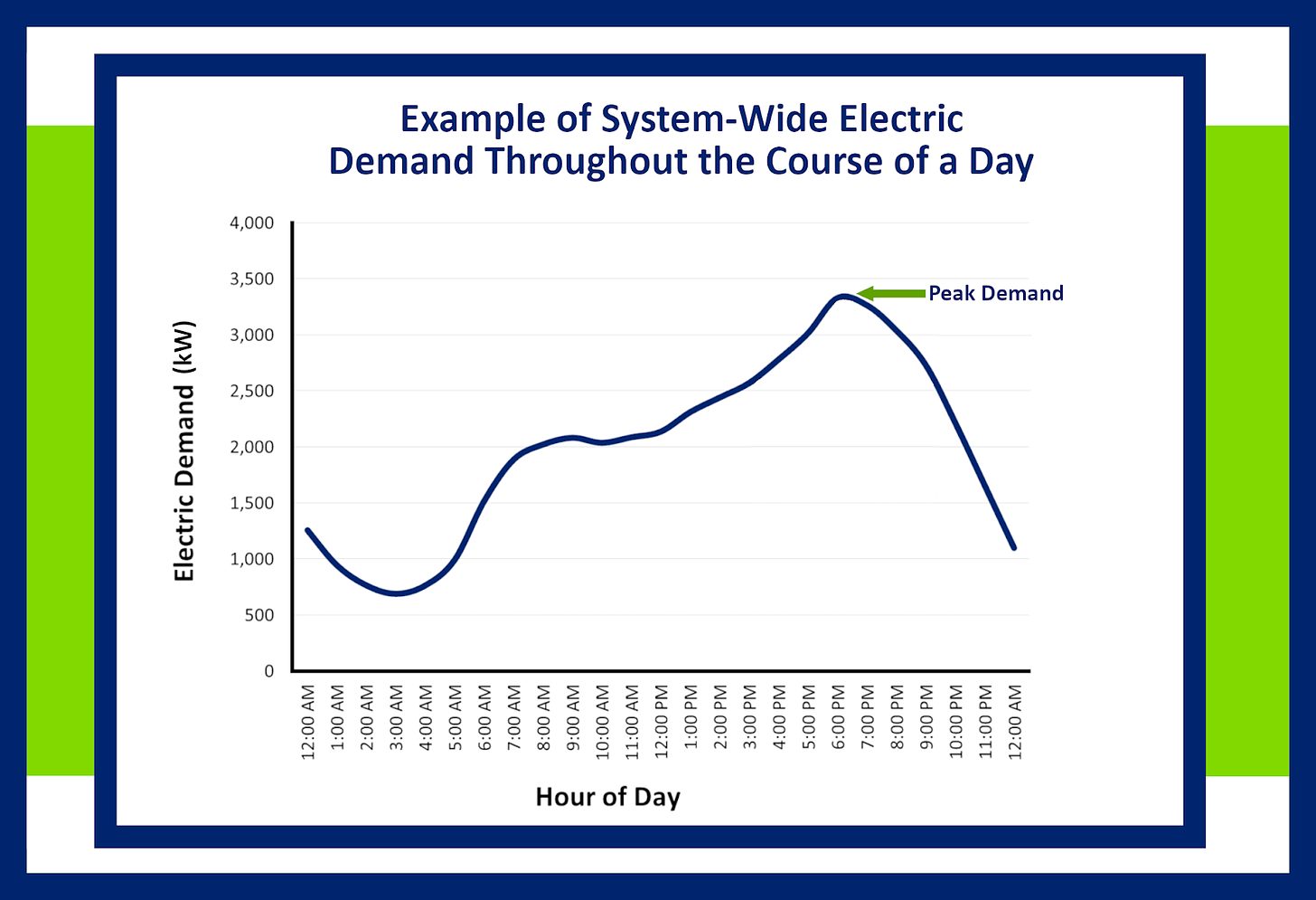 A graph showing power demand throughout the day — very low in the early morning hours, and growing to a peak at 5 pm, before falling again