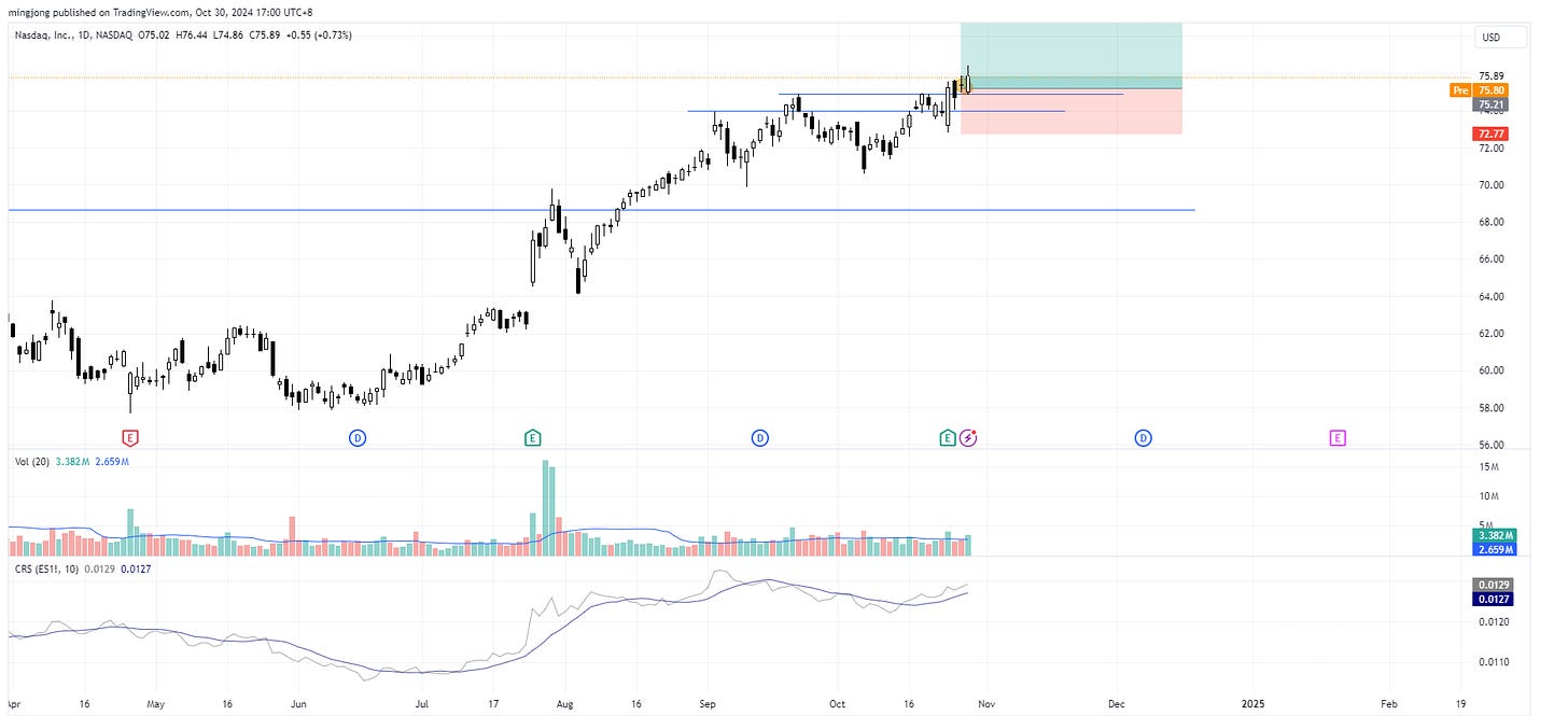 Nasdaq (NDAQ) stock buy signal