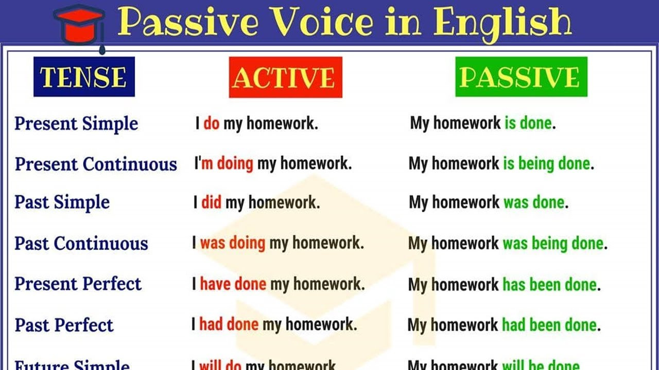Passive Voice in English: Active and Passive Voice Rules and Useful  Examples - YouTube