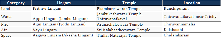 paanchbhutasthalam