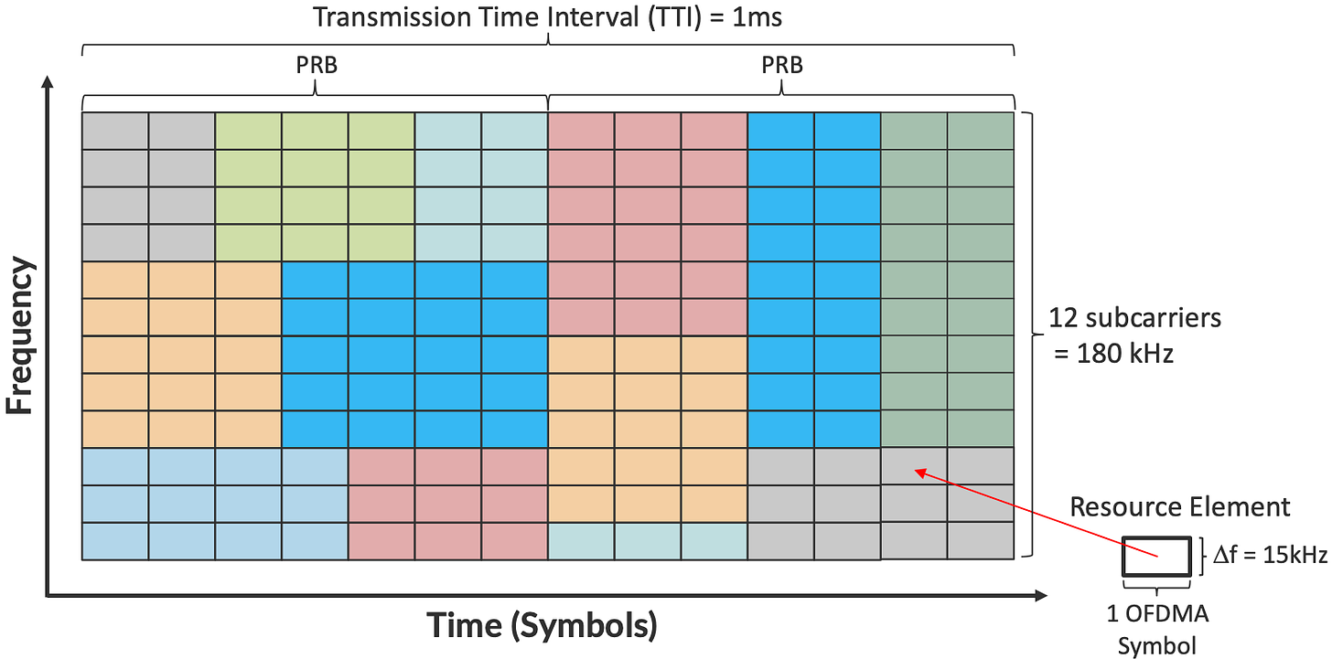 A grid of colored squares representing Resource Elements allocated to different traffic flows. Frequency is on the y axis and time (Symbols) on the x axis