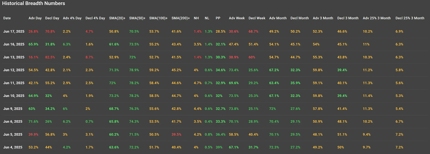 ChartMill US Indices Performance weekly