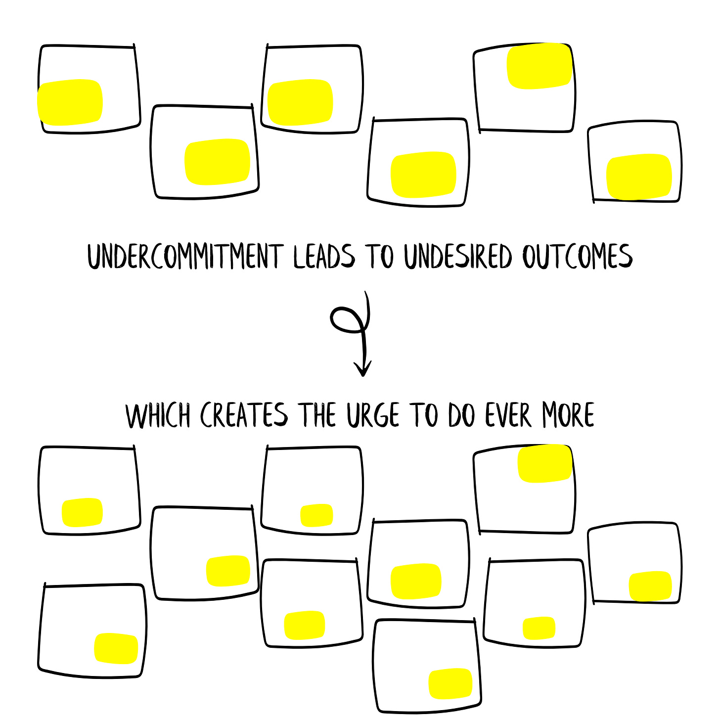 Another diagram showing that undercommitment leads to undesired outcomes, creating the urge to do even more—and stretching available resources even thinner