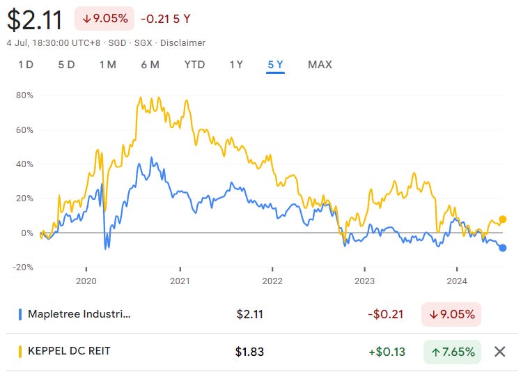 mapletree industrial trust keppel dc reit price kaya plus