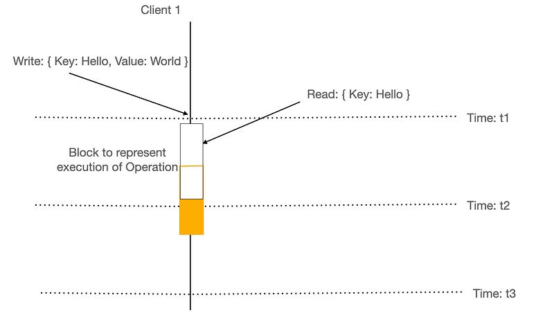 Linearizability guarantee for Consistency in case of read operation before the write operation completes.