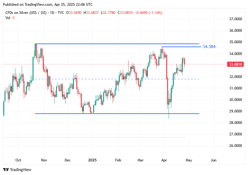 TradingView chart TradingView chart