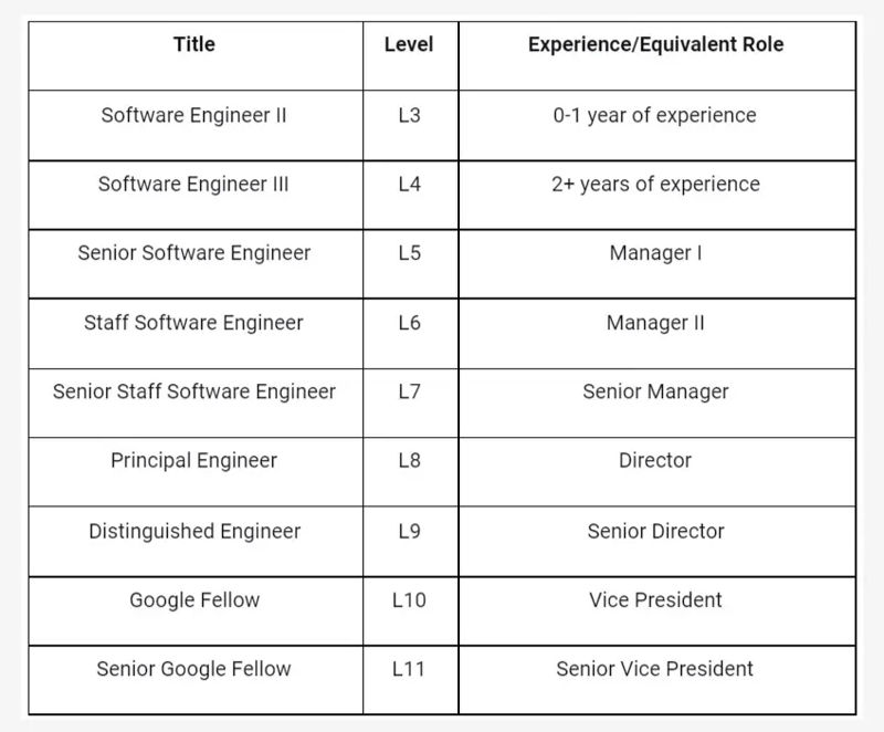 Google software engineer at different levels