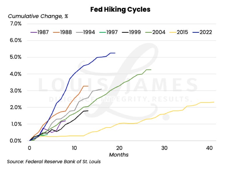 Fed Hiking Cycles, 2023-10-07