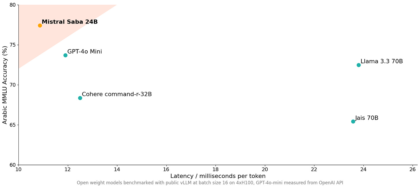 Benchmark Saba