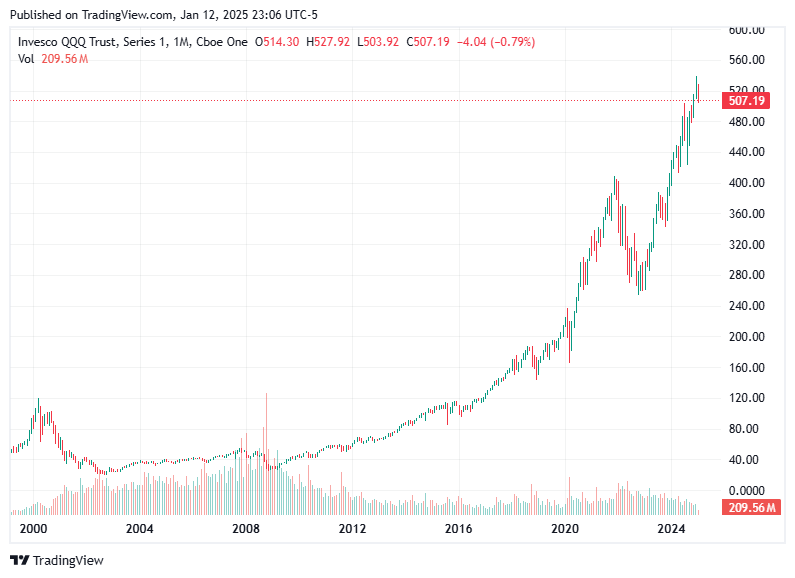 TradingView chart