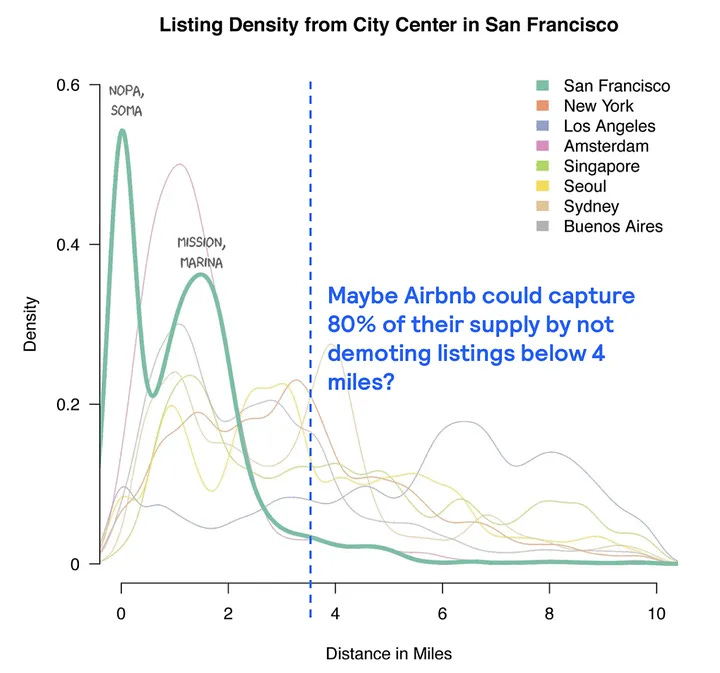 Listing density for San Francisco