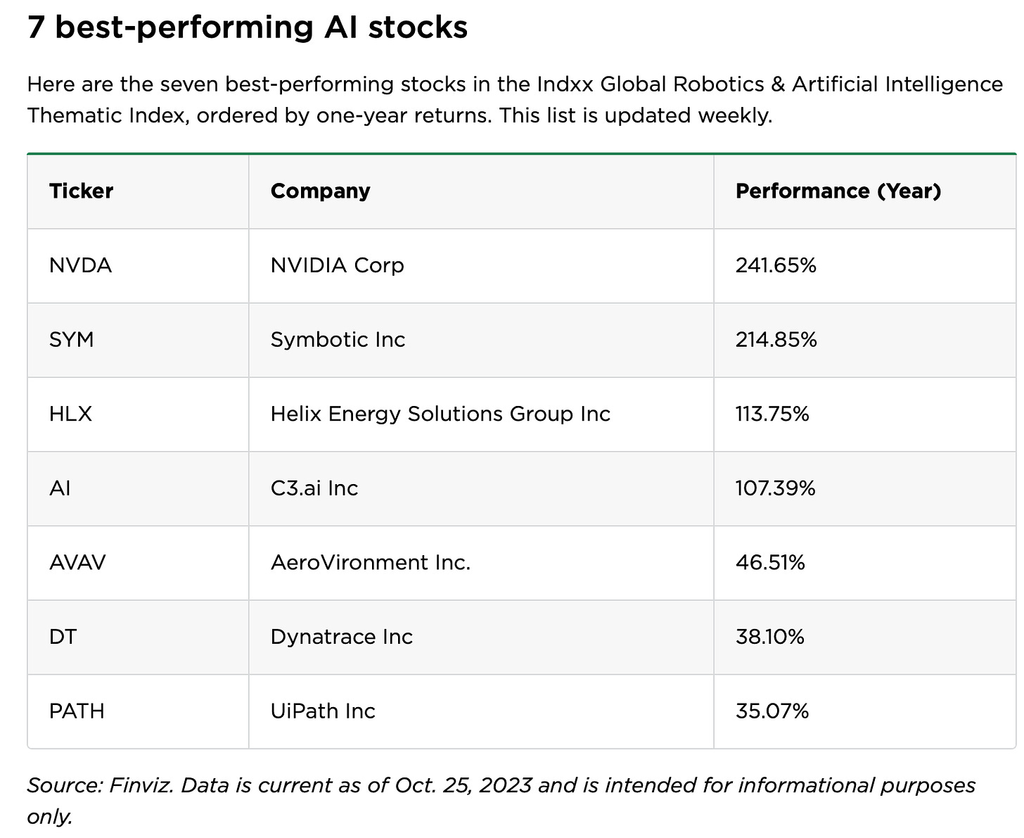 NerdWallet top performing AI stocks chart.