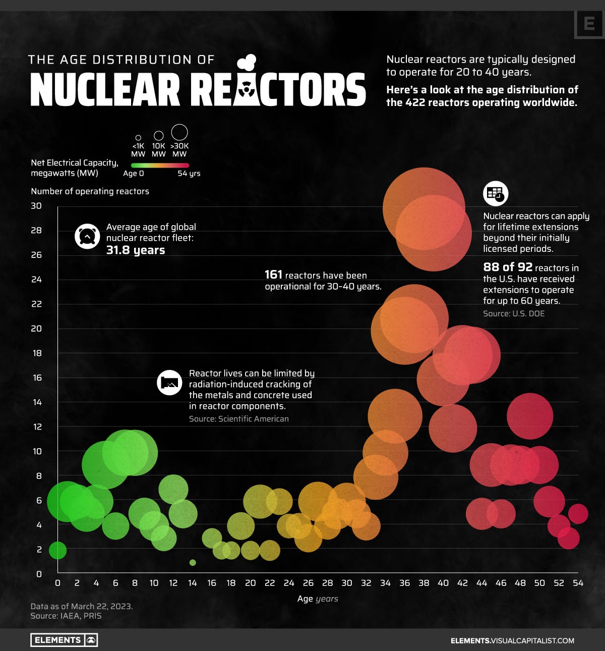 age distribution of nuclear reactors chart